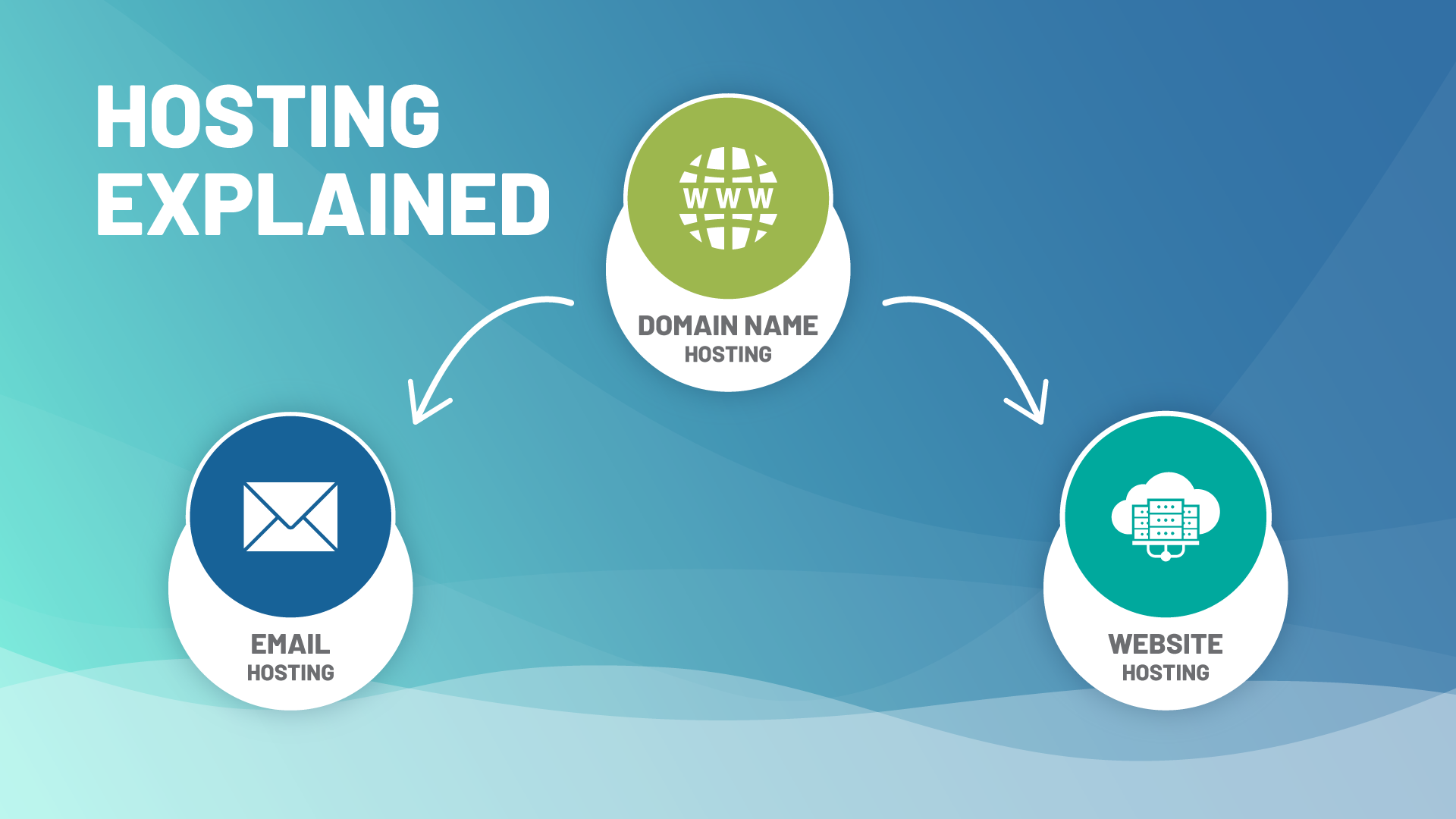 How email, domain and web hosting are connected.